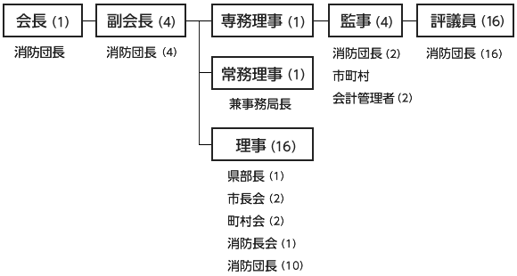 公益財団法人 埼玉県消防協会 組織図